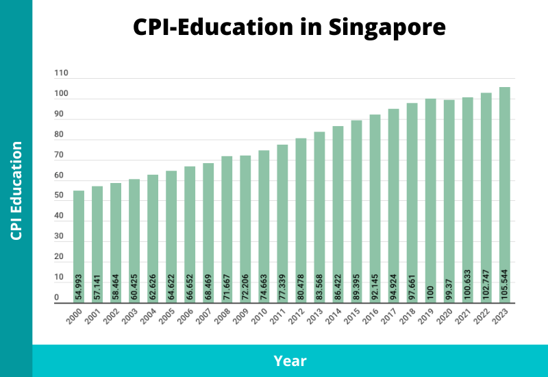cpi education inflation singapore 2024