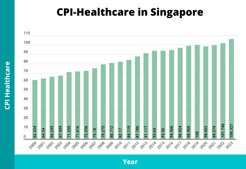 cpi healthcare inflation in singapore 2024