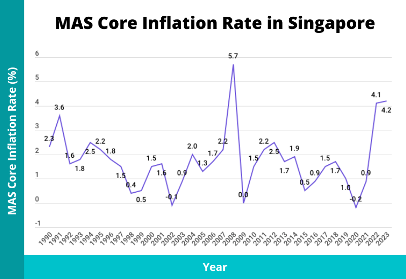 cpi mas core inflation rate singapore 2024
