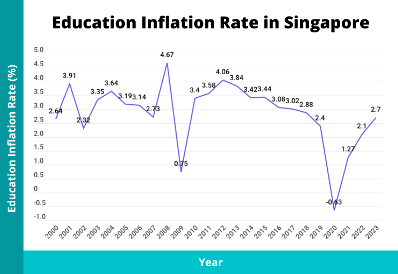 education inflation rate singapore 2024