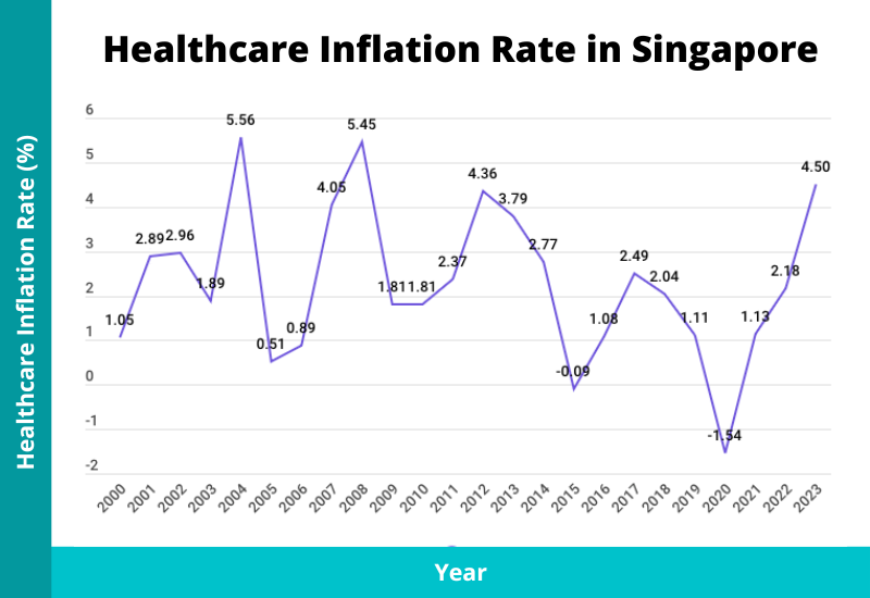 healthcare medical inflation rate singapore 2024