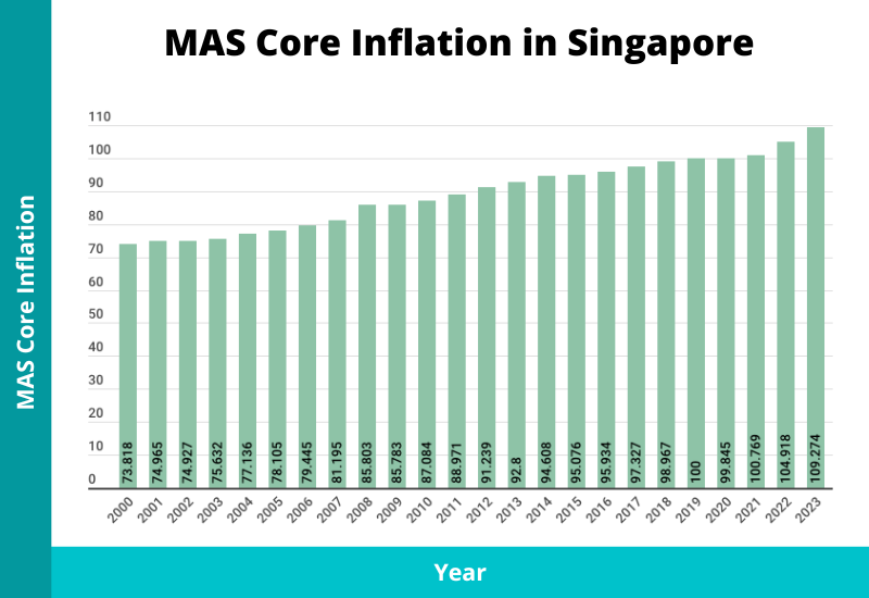 mas core inflation singapore 2024