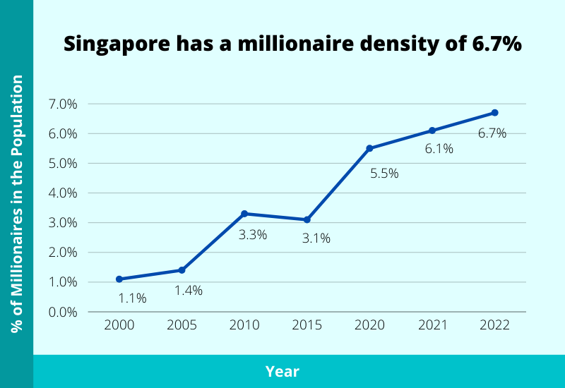 millionaire density in singapore 2024